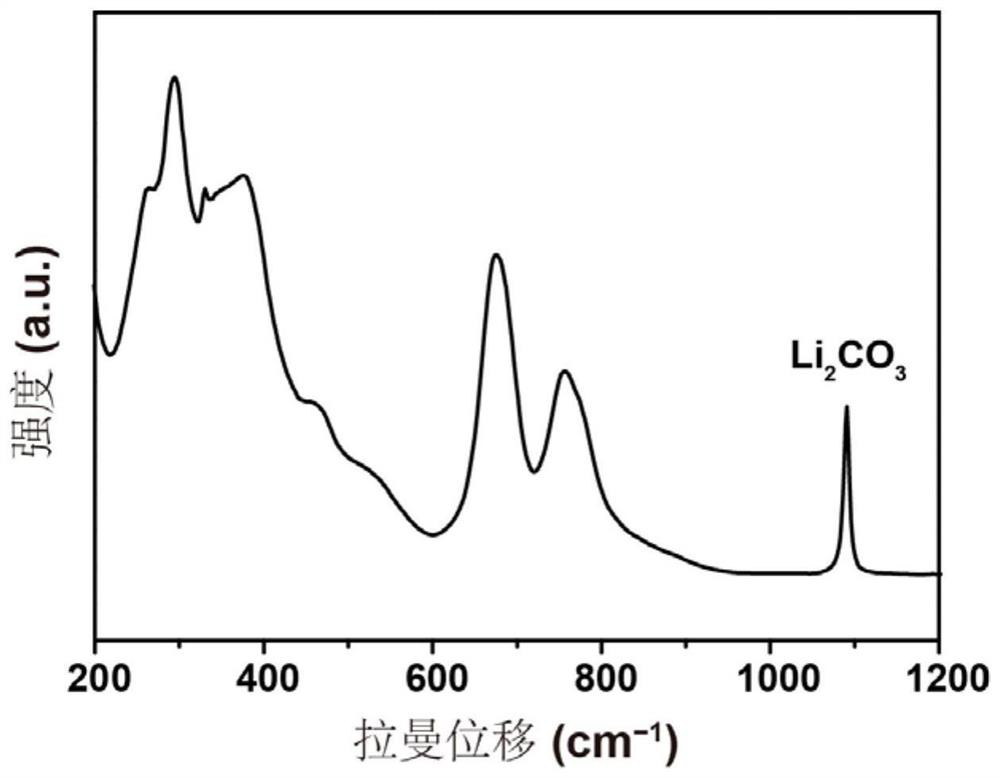 A kind of improved method of garnet type solid electrolyte