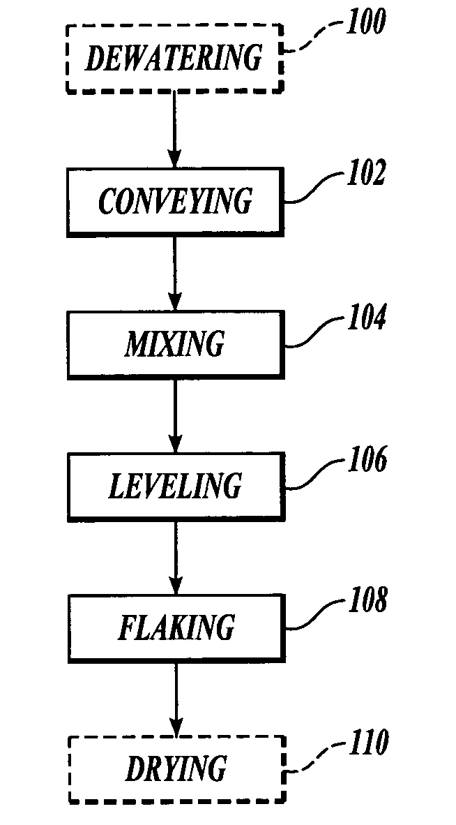 Method for conveying, mixing, and leveling dewatered pulp prior to drying