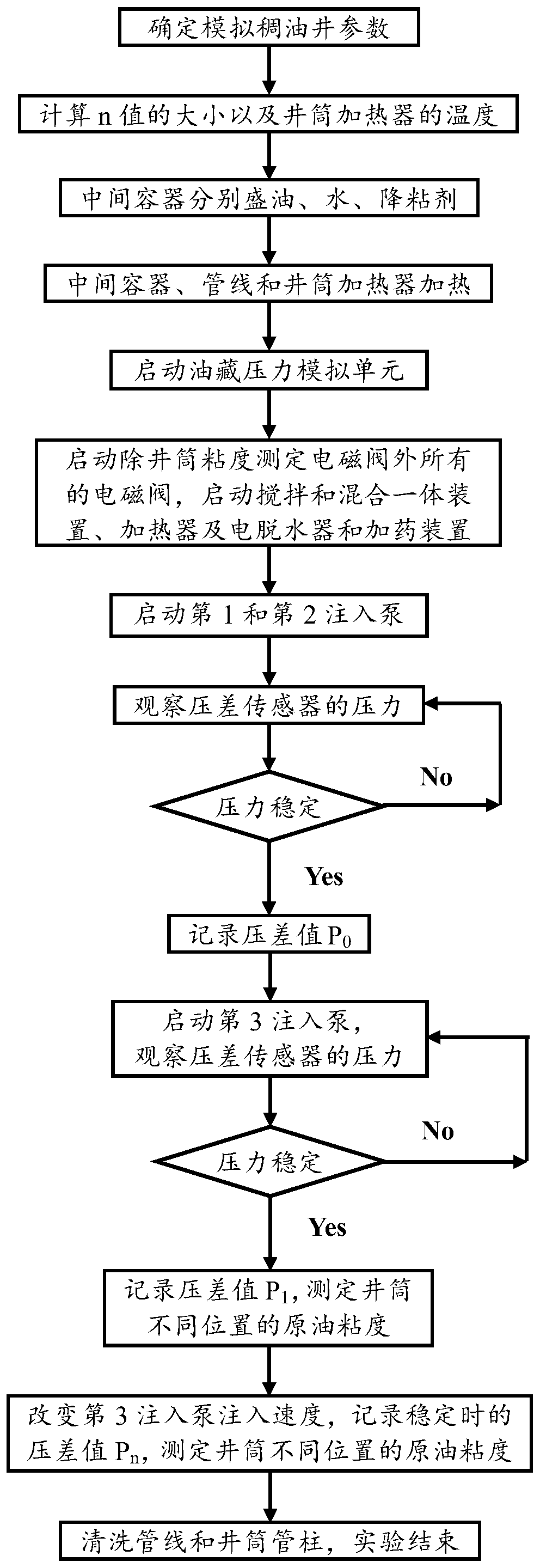 A kind of heavy oil well wellbore viscosity reduction test device and method