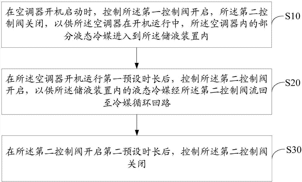 Air conditioner and control method, equipment and computer readable storage medium thereof