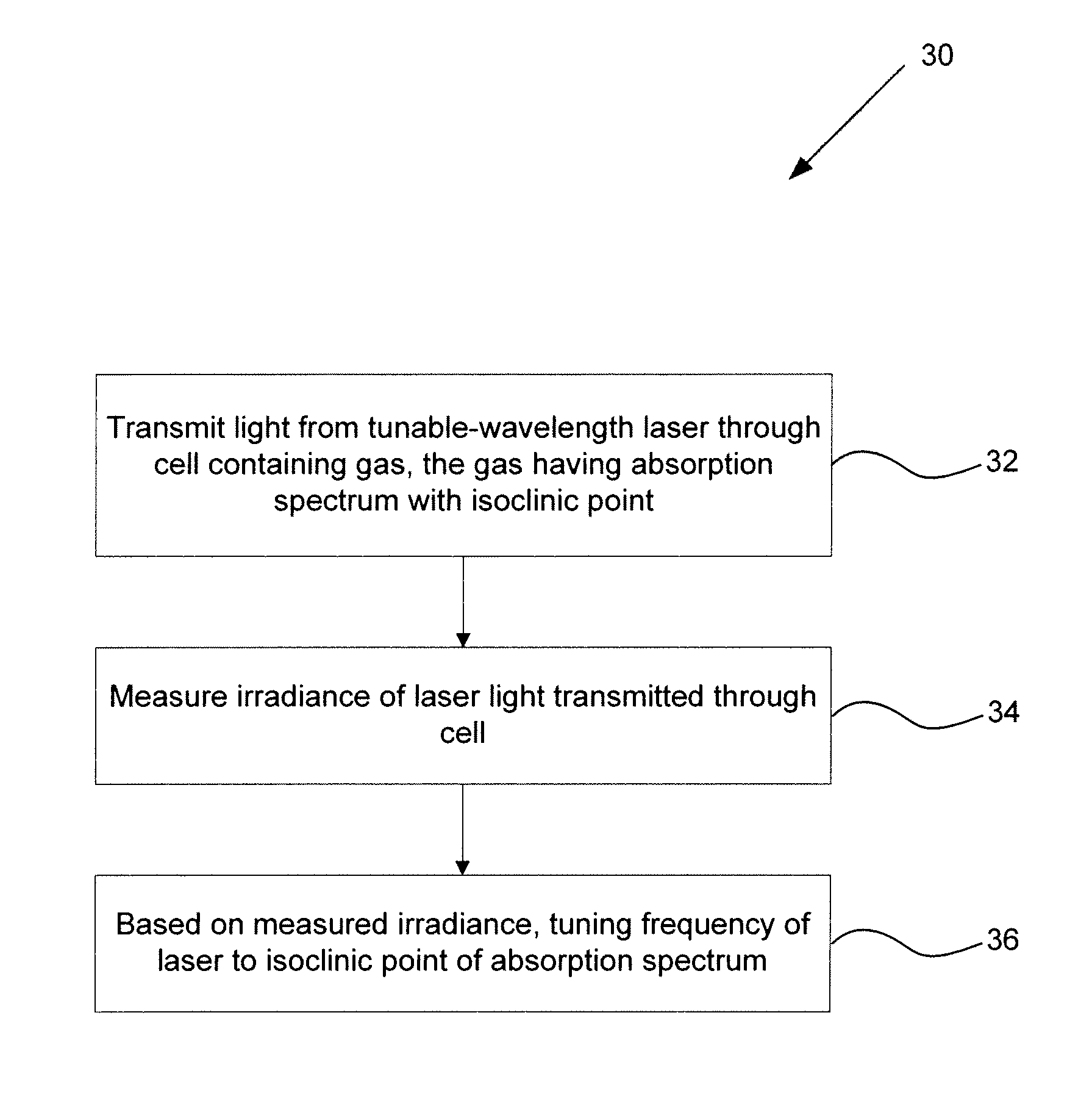 Systems And Methods For Stabilizing Laser Frequency Based On An Isoclinic Point In The Absorption Spectrum Of A Gas