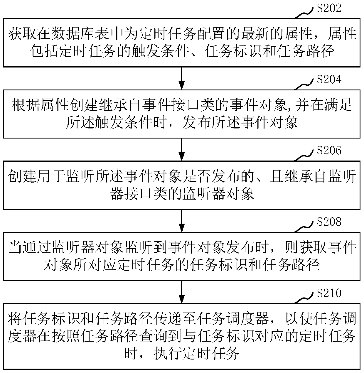 Timing task processing method and device based on Spring MVC and computer device