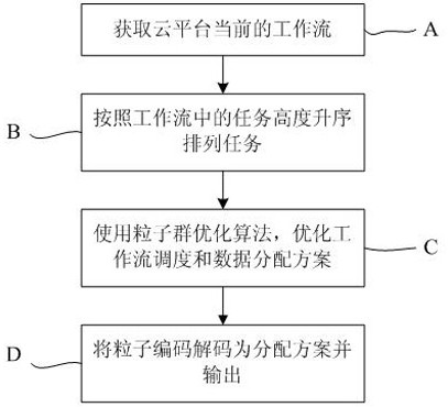 A workflow scheduling and data distribution method in cloud environment