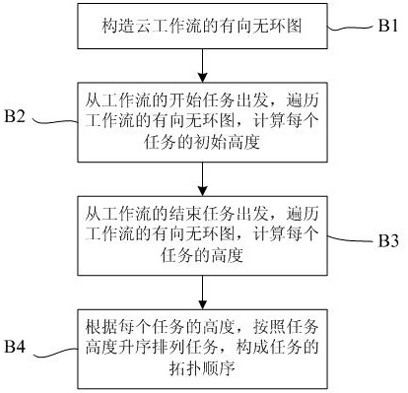 A workflow scheduling and data distribution method in cloud environment