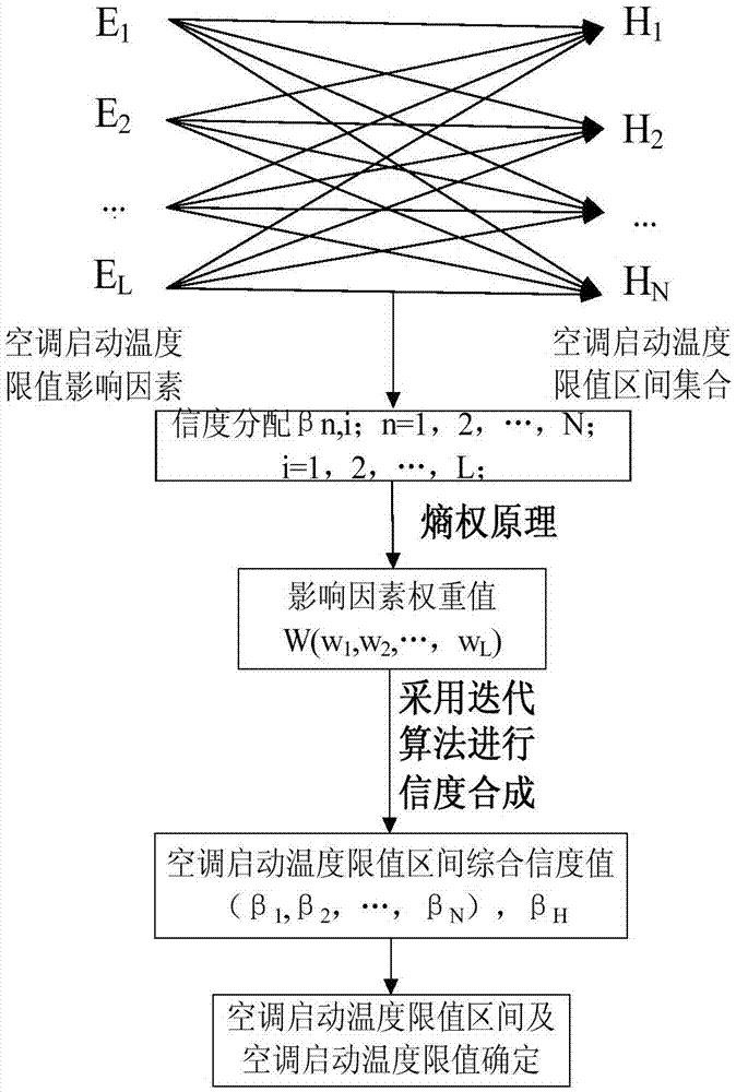 Evidence reasoning iterative algorithm and entropy weight based air conditioner starting temperature limit value simulation method