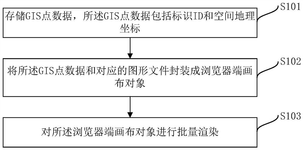 A method and device for improving the rendering efficiency of browser-side GIS point data