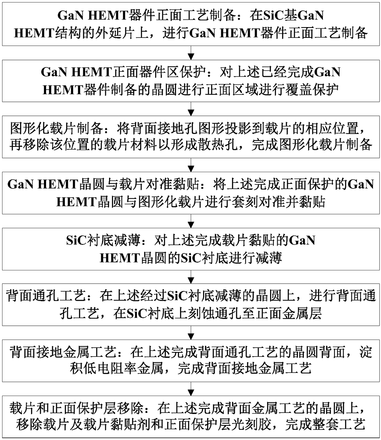 SiC-based GaN_HEMT back technology based on graphical slide