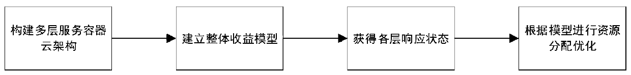 A multilayer service oriented container cloud resource scheduling optimization method