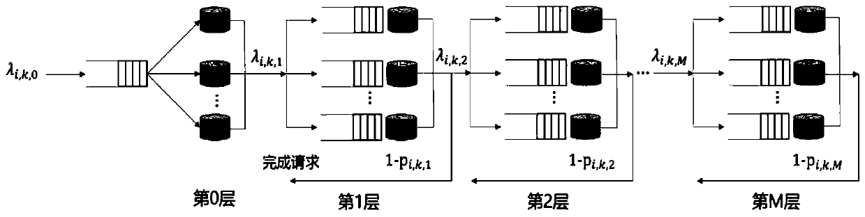 A multilayer service oriented container cloud resource scheduling optimization method