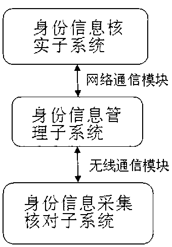 Identity authentication and management system based on biological feature identification technology