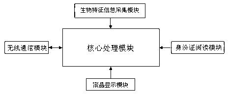 Identity authentication and management system based on biological feature identification technology