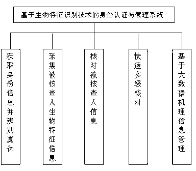 Identity authentication and management system based on biological feature identification technology