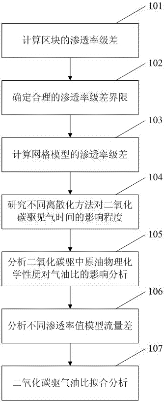 Method for describing the heterogeneity of carbon dioxide drive reservoir layer