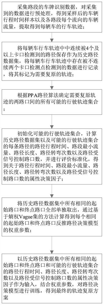 A Reconstruction Method of Urban Traffic Travel Chain Based on Checkpoint Video Data