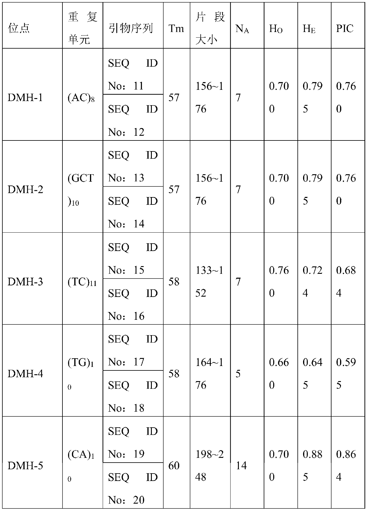 Microsatellite molecular marker sites of big pacific salmons, and polymorphic primers and application thereof