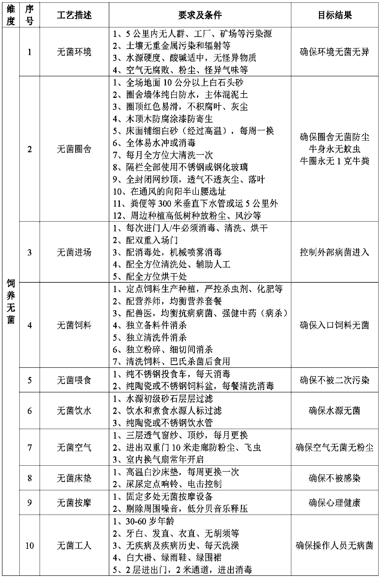 Six-dimensional sterile meat obtaining method