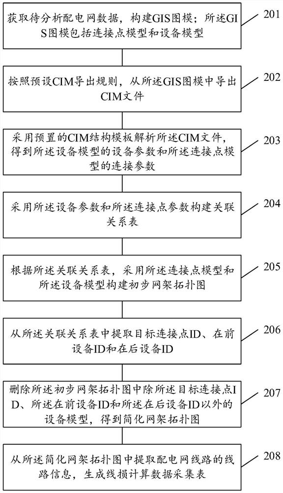 GIS-based power distribution network line loss data acquisition method and related device