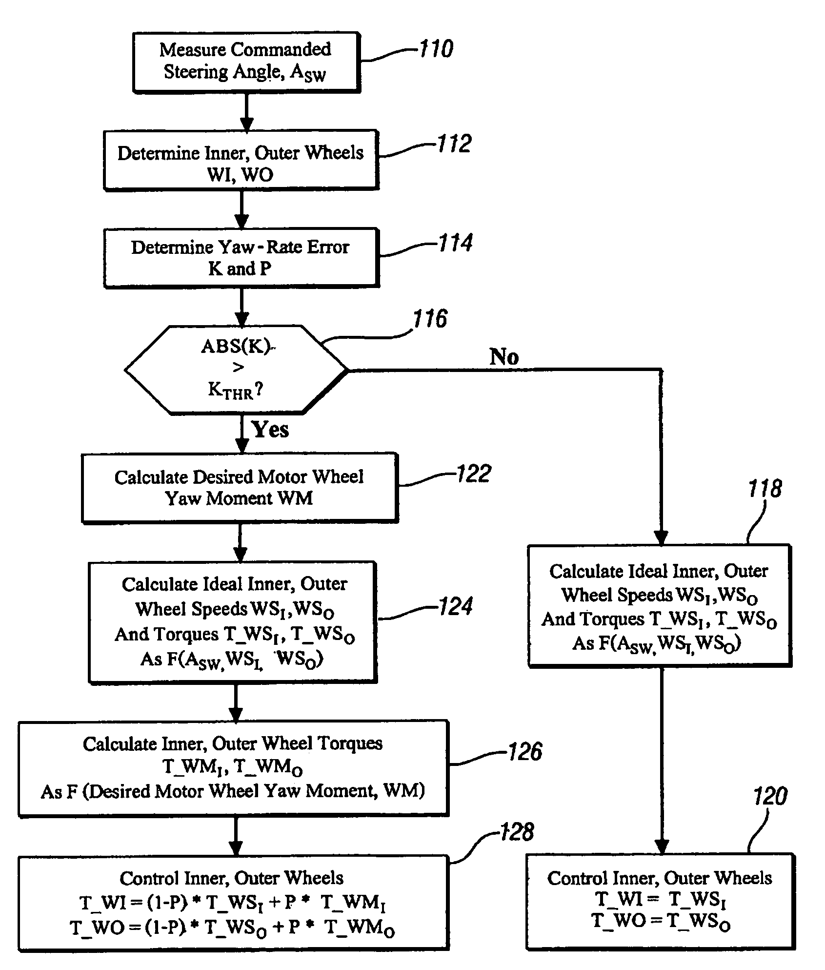 Method and apparatus to control coordinated wheel motors