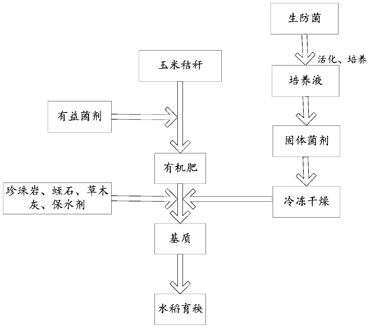 A method for preparing machine-transplanted rice seedling-raising substrate by using decomposed corn stalks as raw material