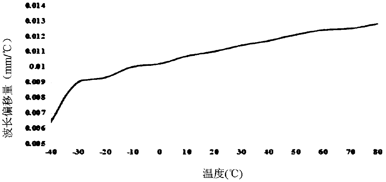 Temperature compensation structure based on array waveguide grating