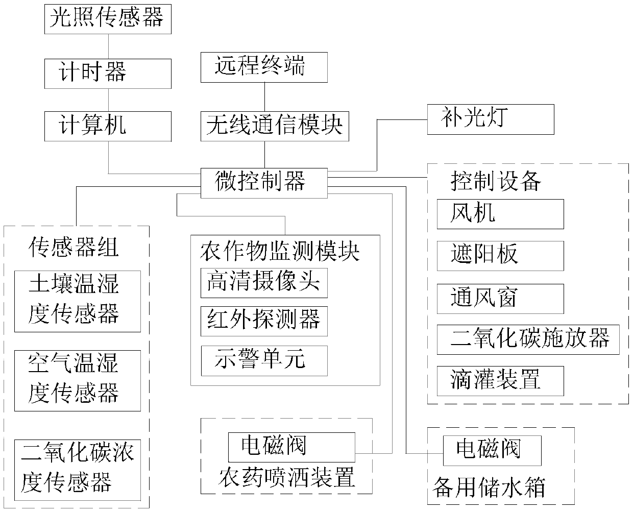 Computer-based intelligent environmental control system of greenhouse