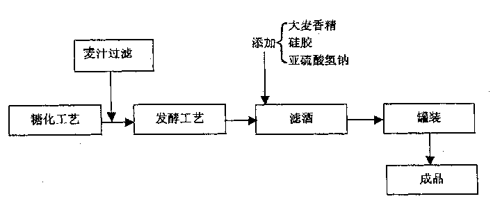 Golden wheat beer and preparing method thereof