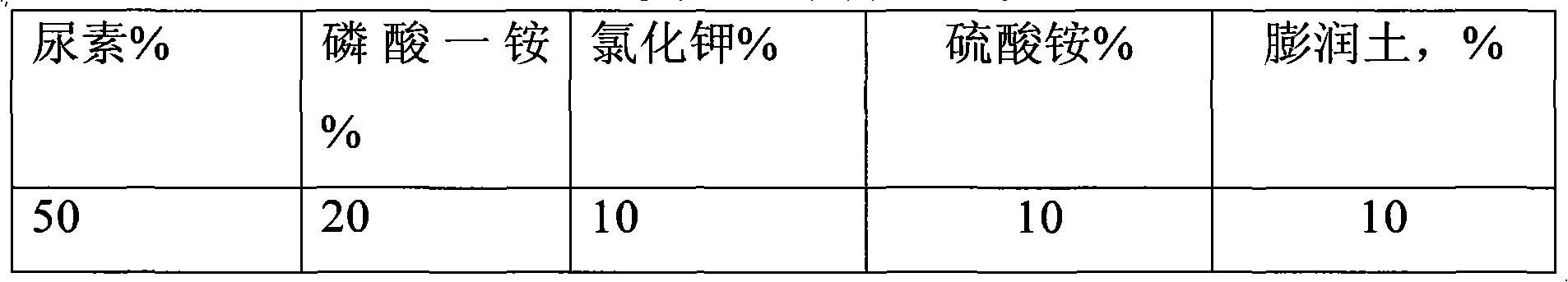 Manufacturingmethod of active humic acid controlled-release fertilizer