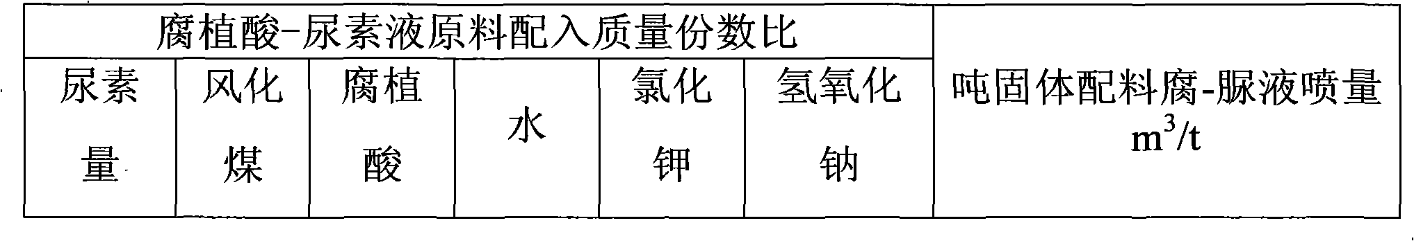 Manufacturingmethod of active humic acid controlled-release fertilizer