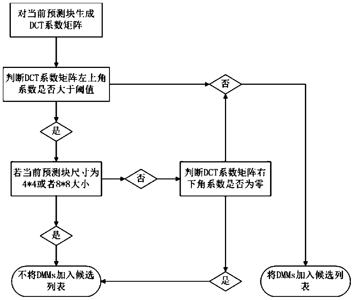 DCT-Based 3D-HEVC Fast Intra Prediction Decision-Making Method