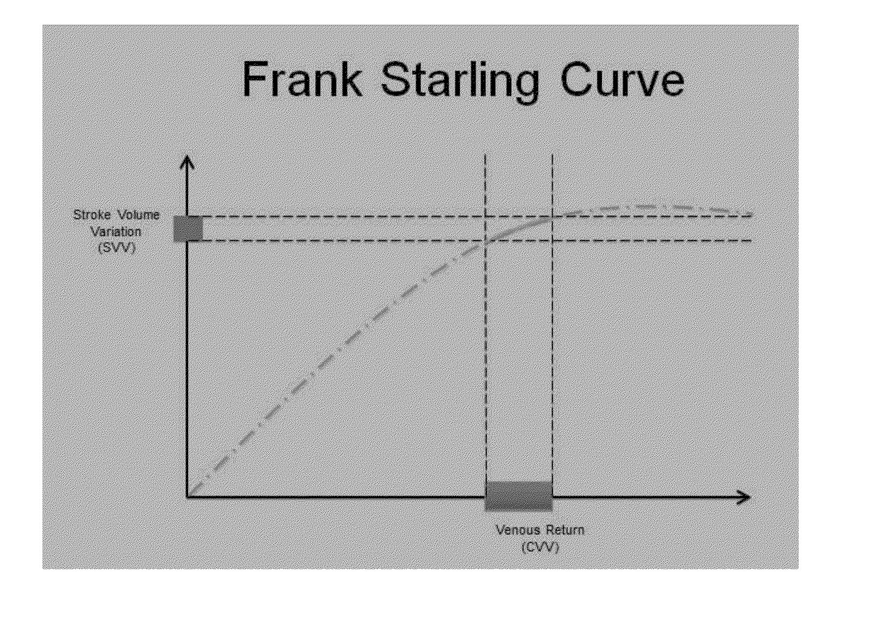 Apparatus, Systems and Methods Analyzing Pressure and Volume Waveforms in the Vasculature