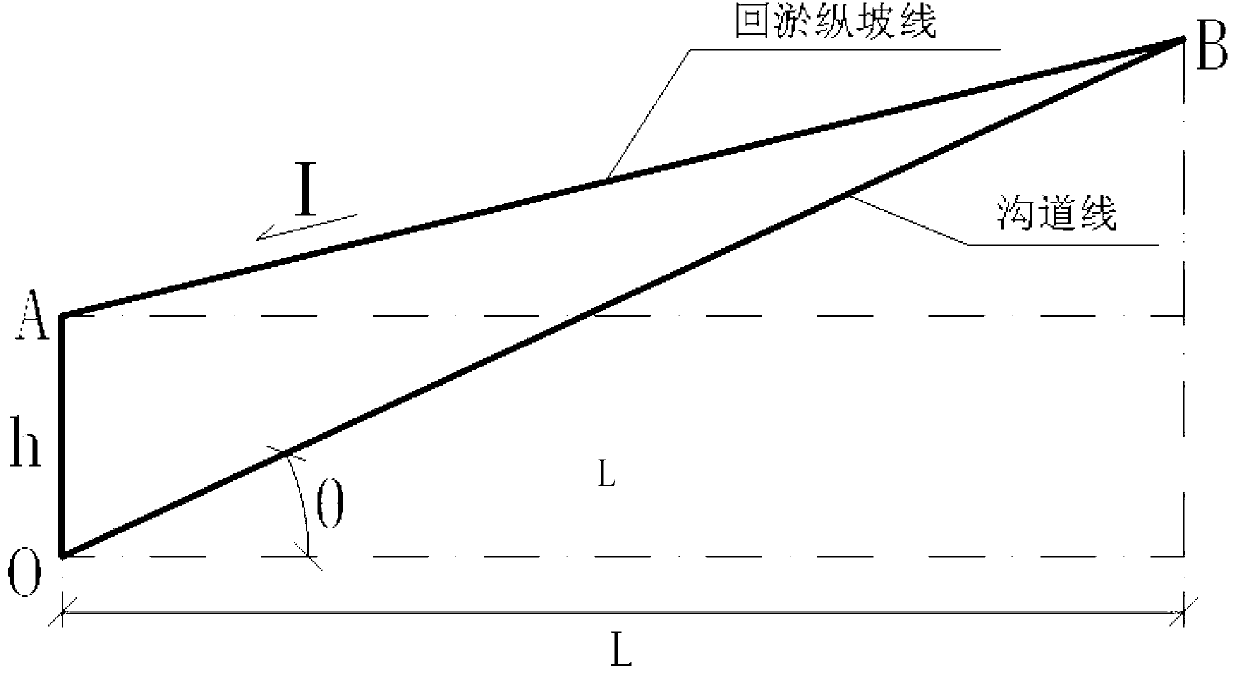 Calculating method and calculating application of forms of debris flow siltation behind silt arresters