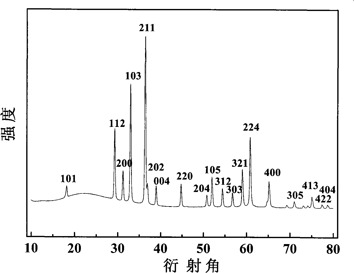 Nano-scaled materials ZnMn2O4 for lithium storage and preparation thereof