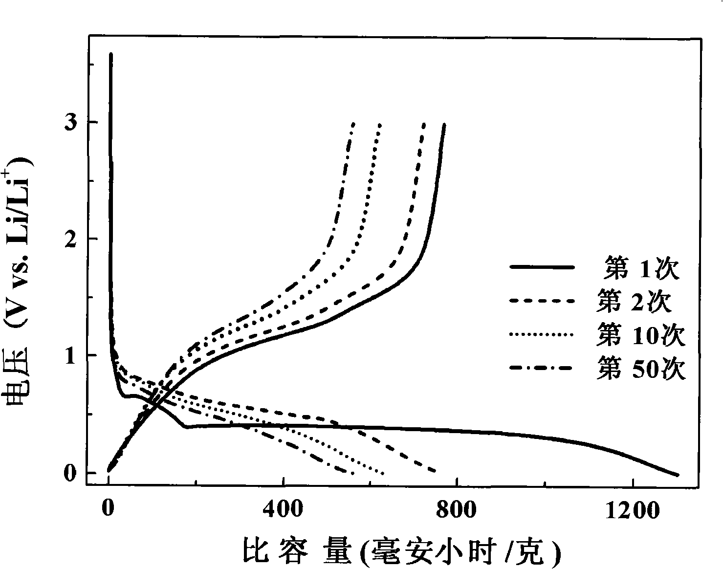 Nano-scaled materials ZnMn2O4 for lithium storage and preparation thereof