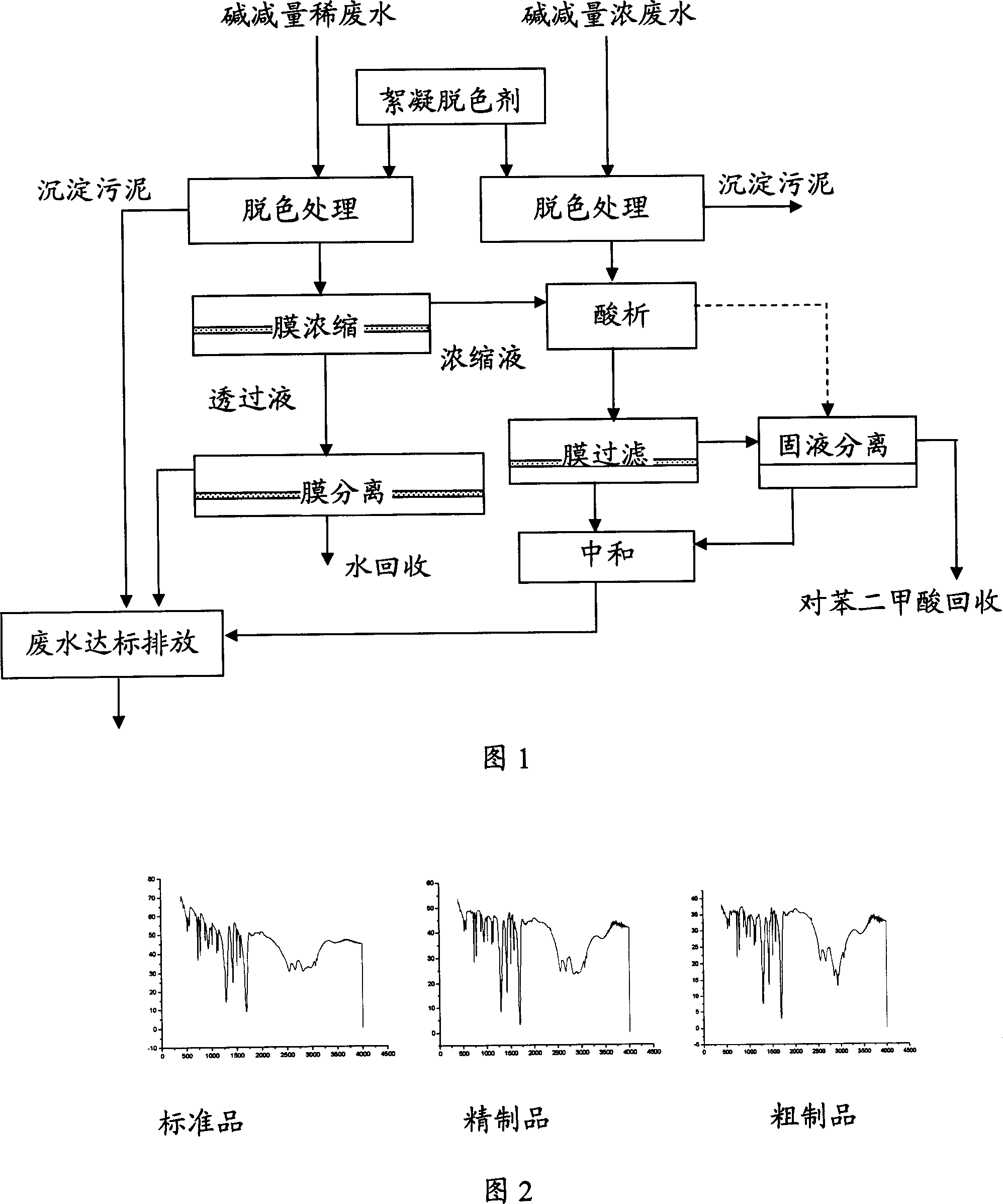 Color fiber alkali decremental waste water treating and recovering process