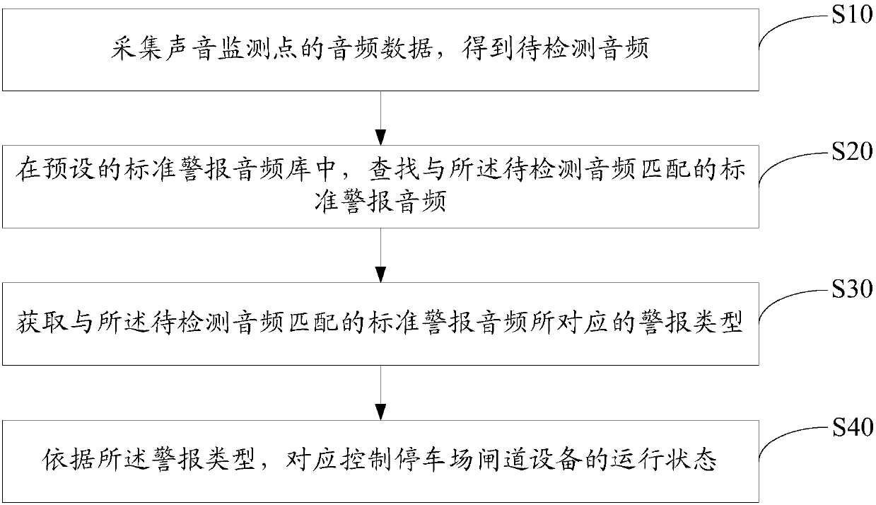 Alarm linkage method and device