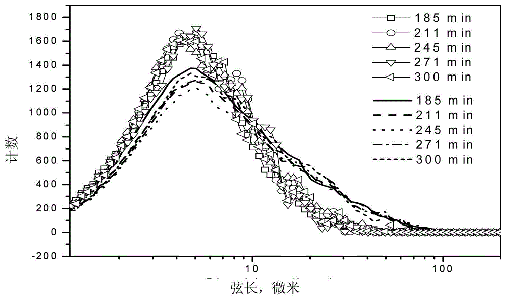 CO2 emulsion and preparation method thereof