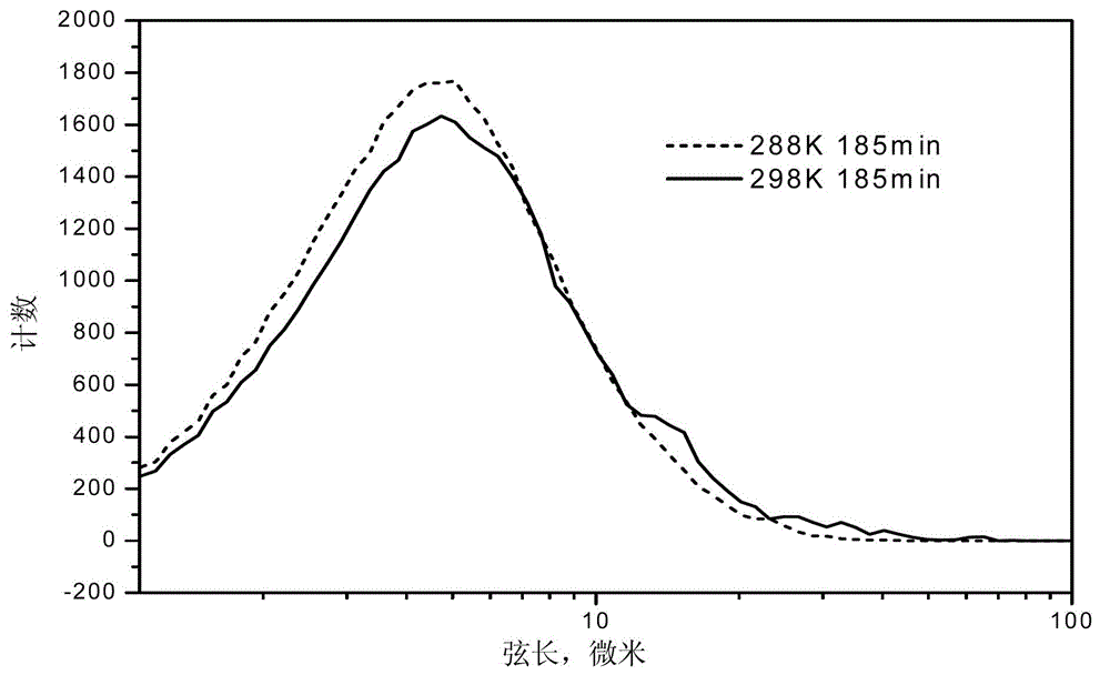 CO2 emulsion and preparation method thereof