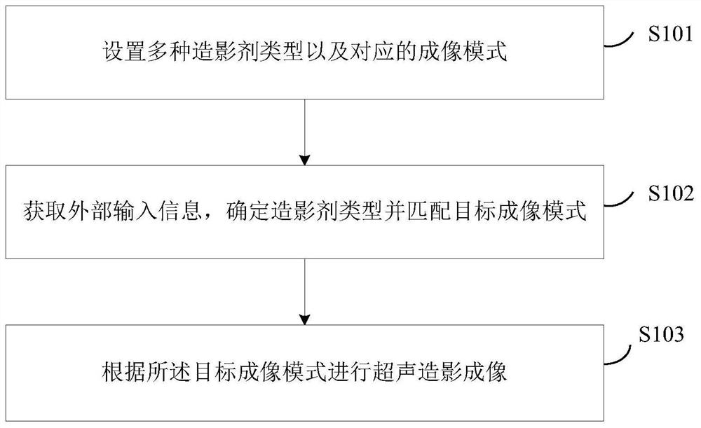 Method and system for contrast-enhanced ultrasound imaging