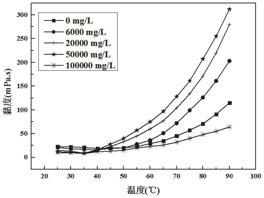 A warm viscosity-increasing active polymer viscosity reducer and its preparation method and application