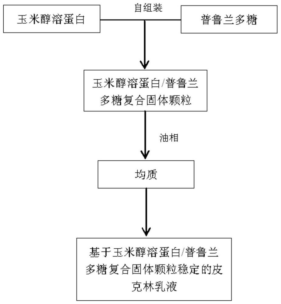 Preparation method and application of stable Pickering emulsion based on zein/pullulan composite solid particles