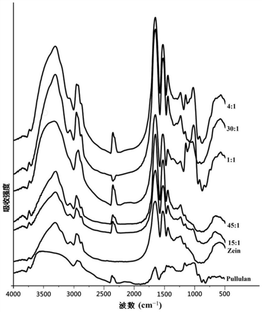 Preparation method and application of stable Pickering emulsion based on zein/pullulan composite solid particles