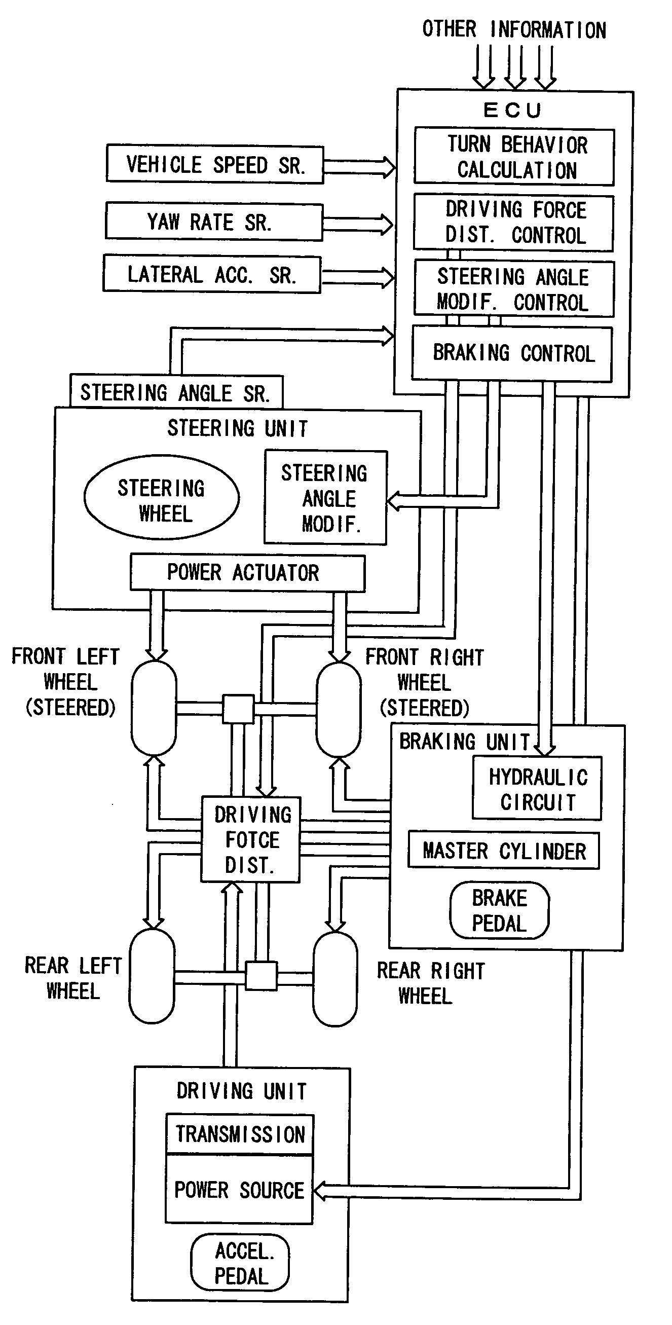 Vehicle suppressing OS or US by stagedly different devices