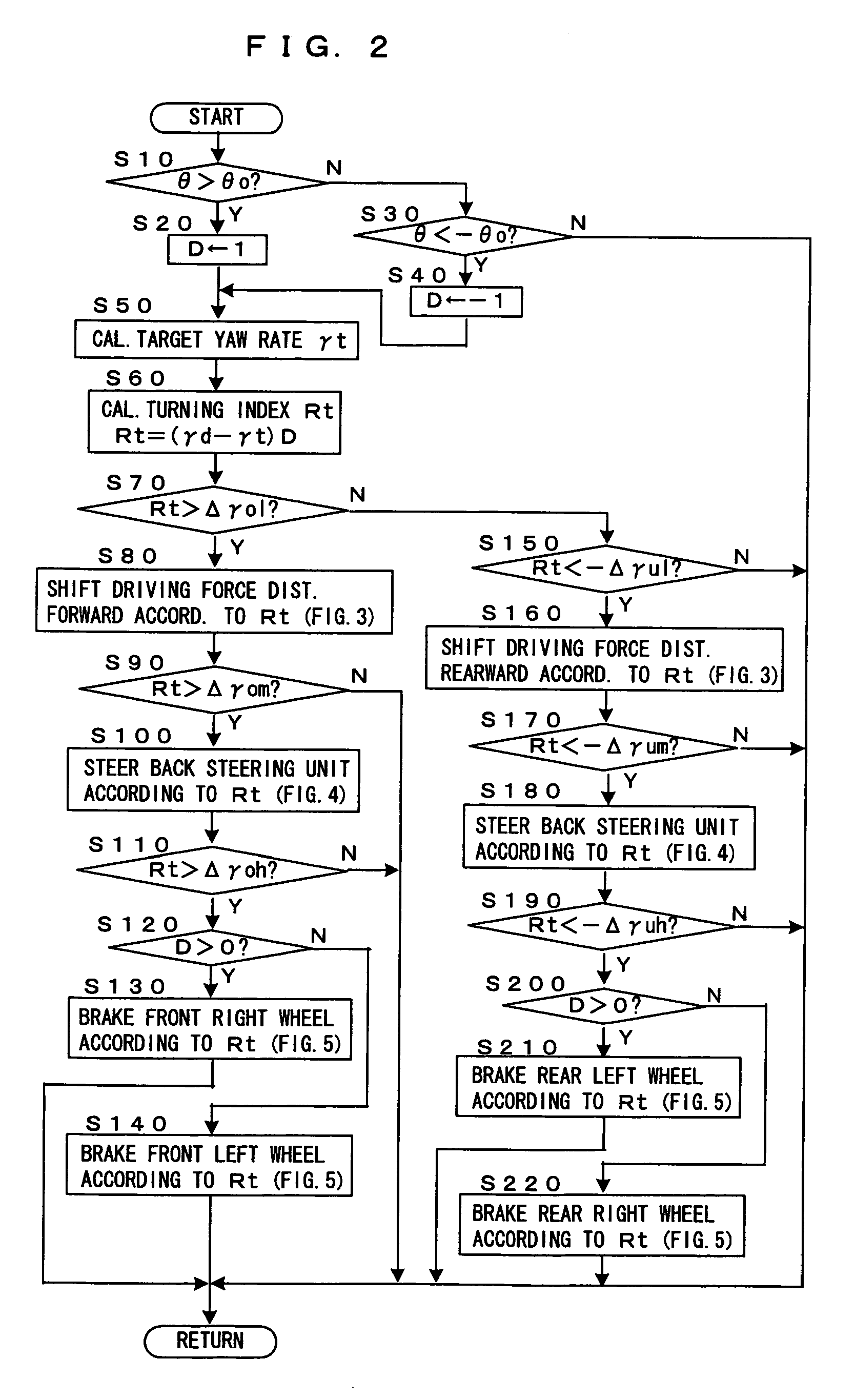 Vehicle suppressing OS or US by stagedly different devices