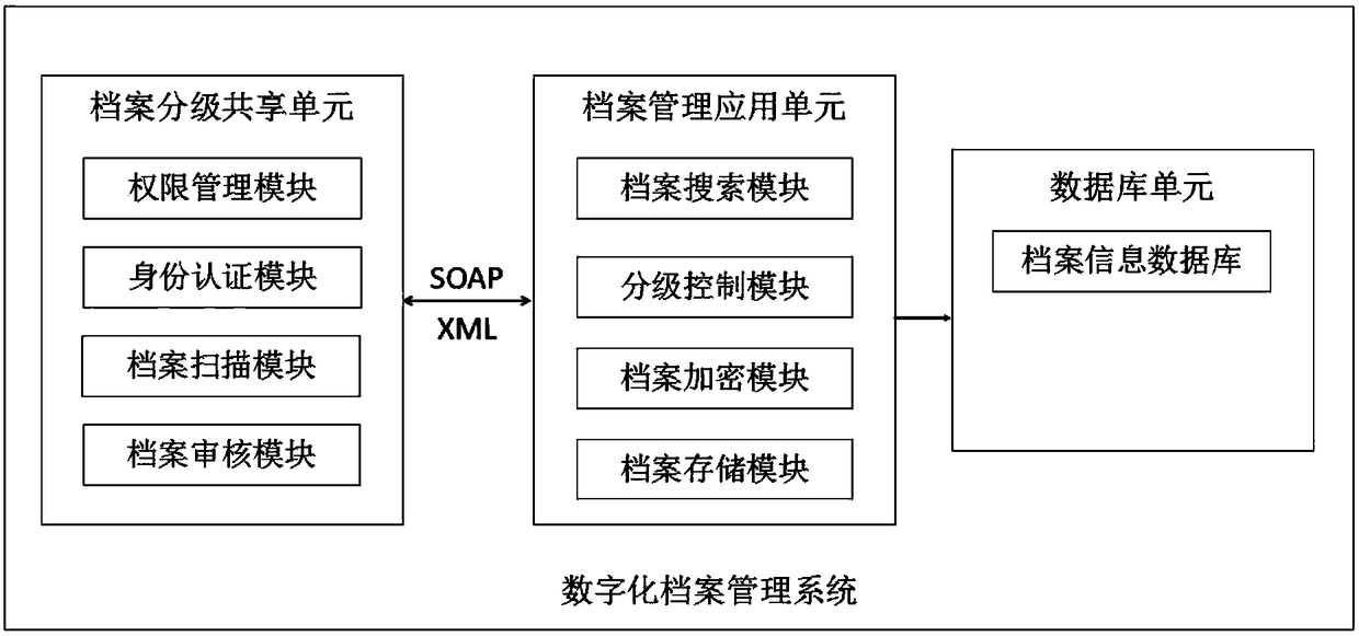 Archive digital management system