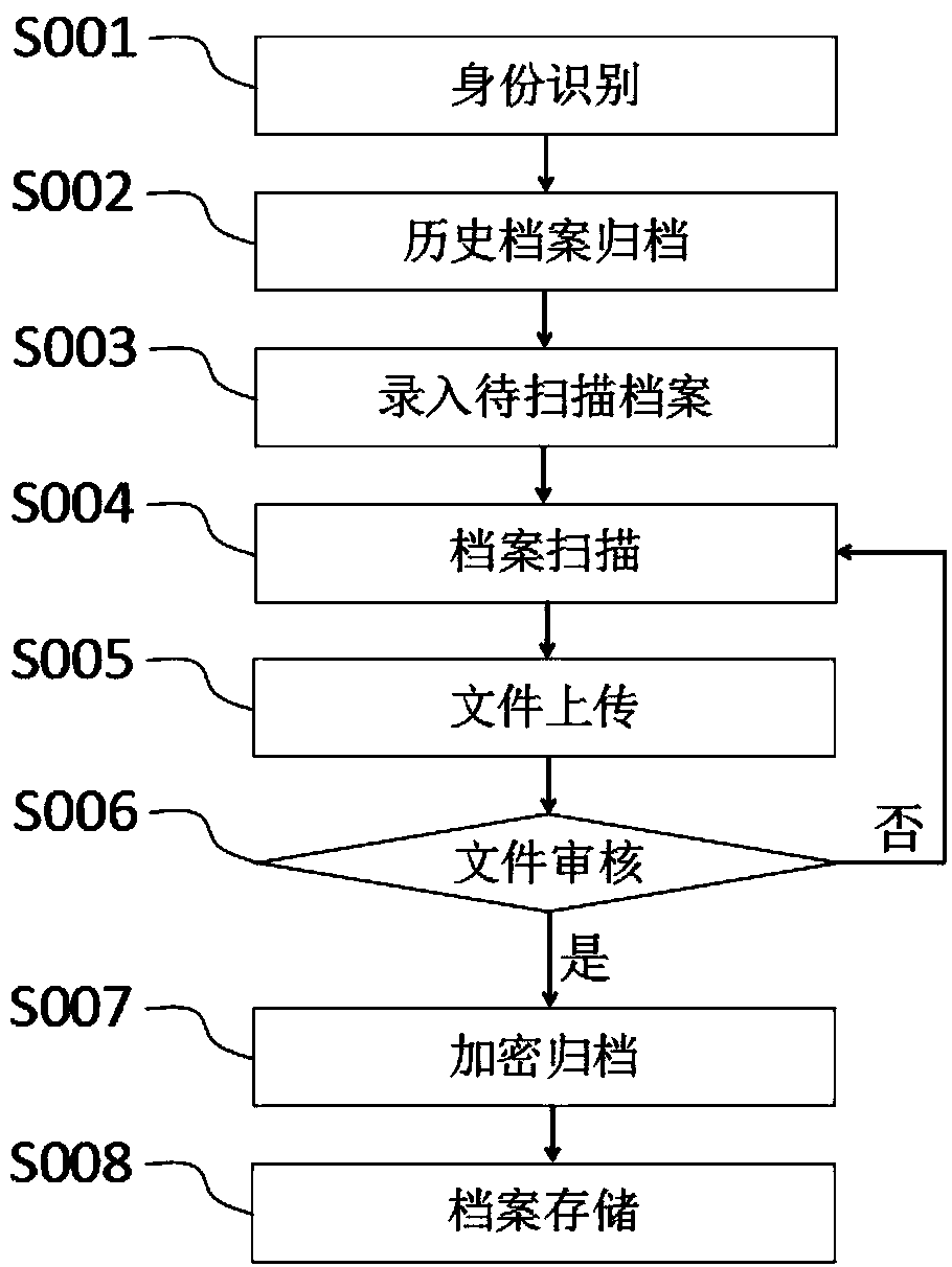 Archive digital management system