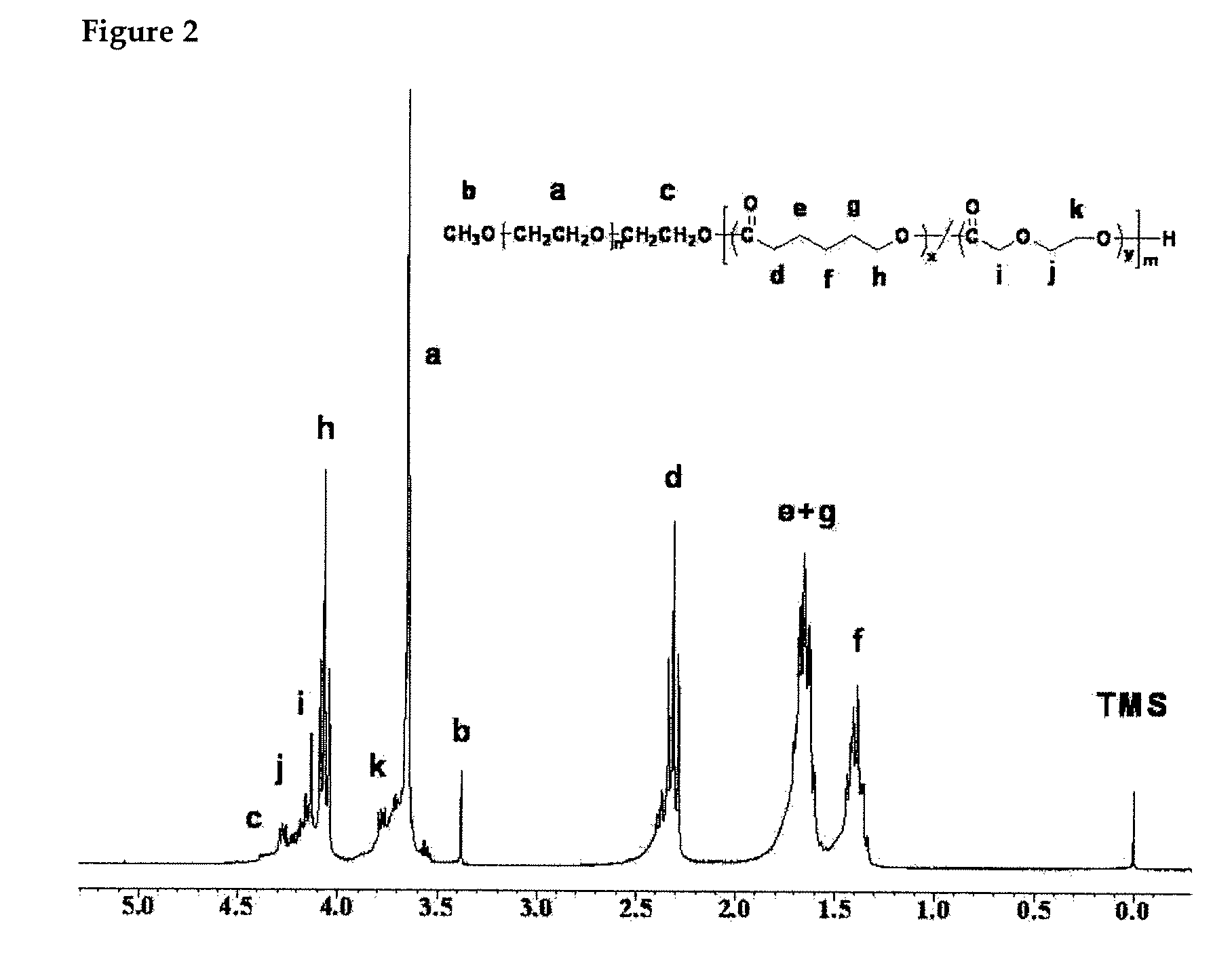 Preparation and characterization of polyethyleneglycol/polyesters as biocompatible thermo-sensitive materials