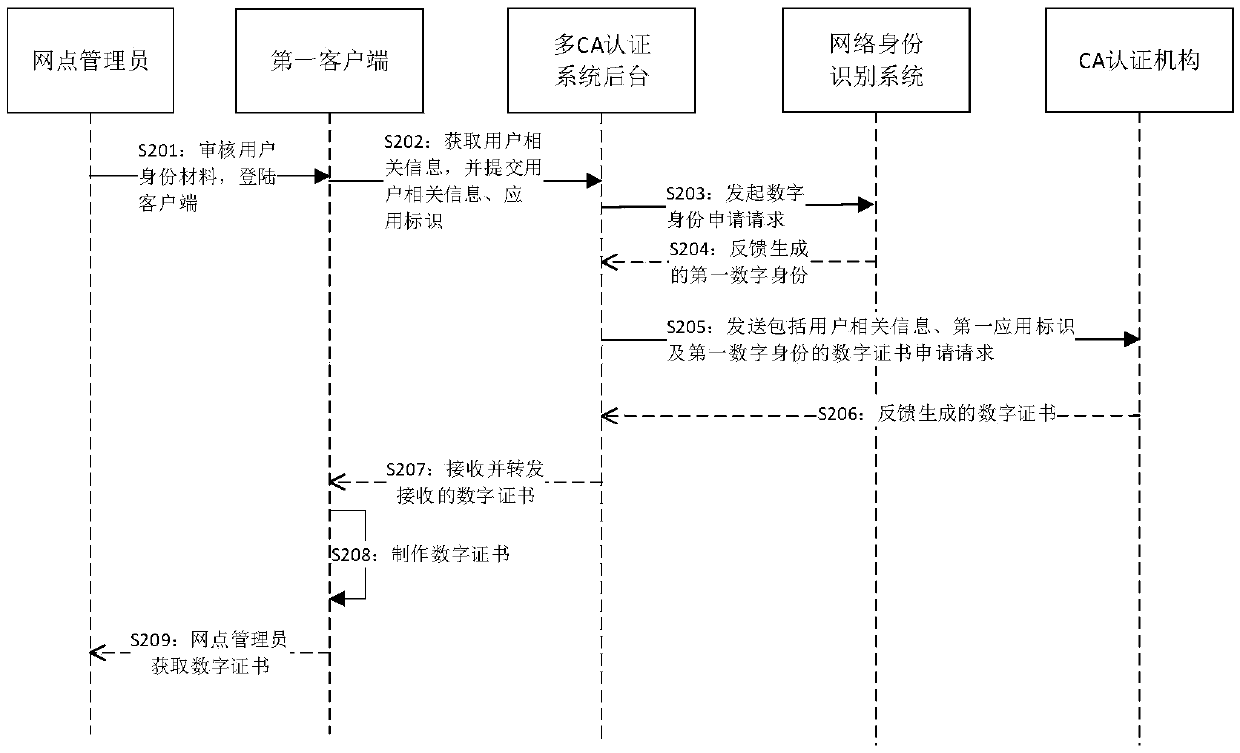 Digital certificate generation method, authentication method and electronic equipment