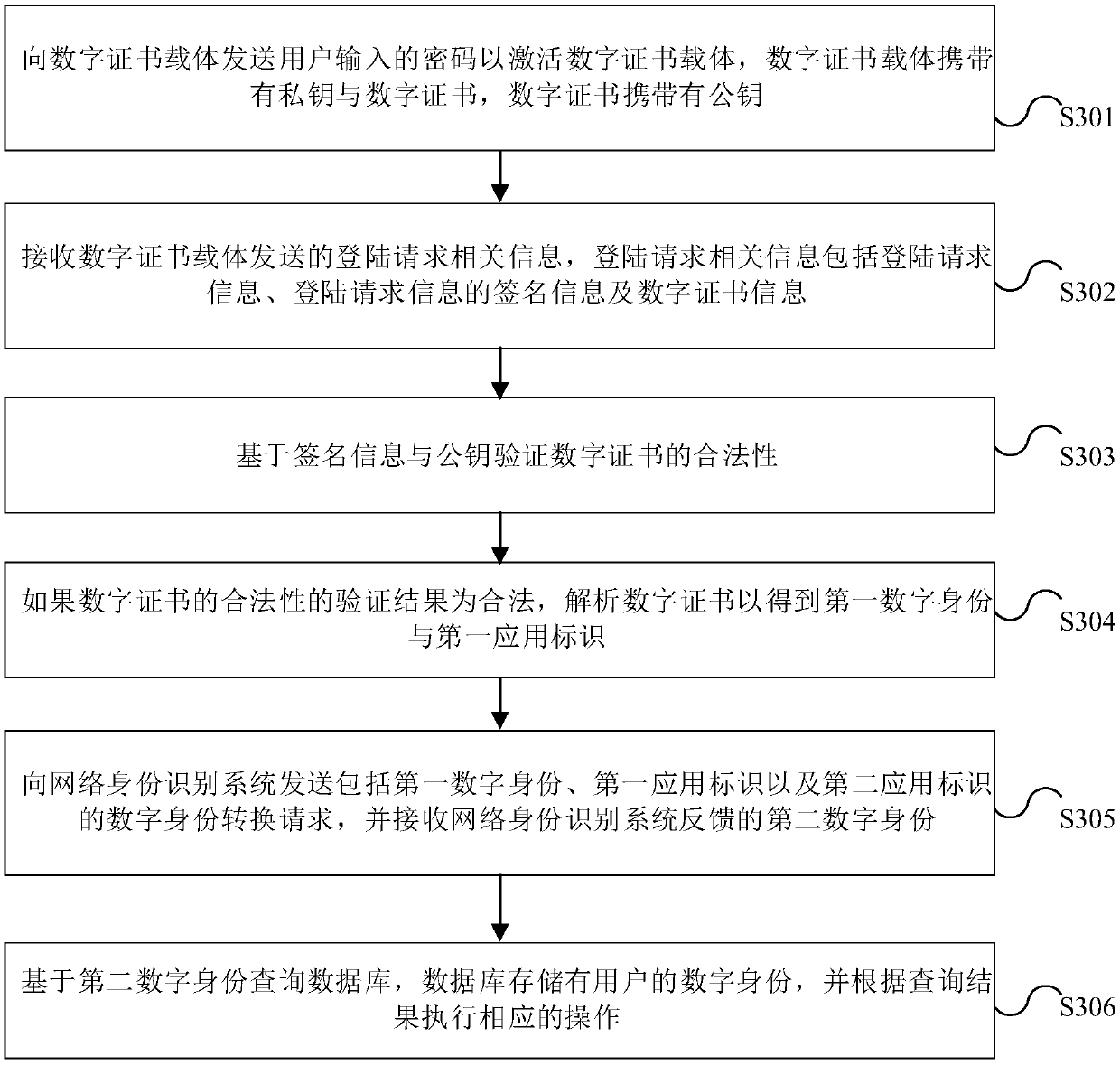 Digital certificate generation method, authentication method and electronic equipment