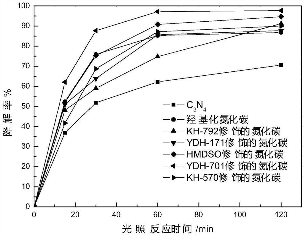 Dual-modified carbon nitride as well as preparation method and application thereof