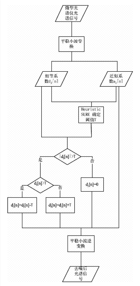 Micro-spectrometer signal denoising method based on stable wavelet transform